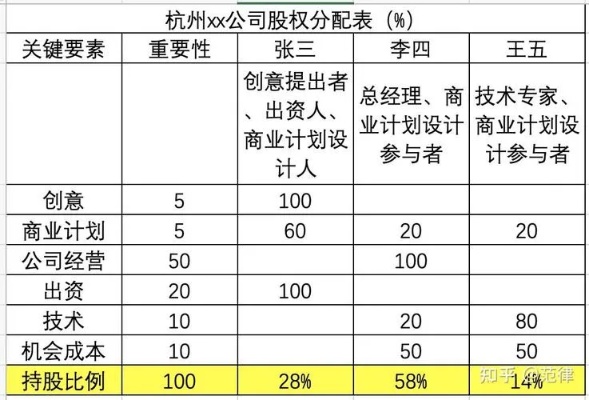 创业收入的分配原则