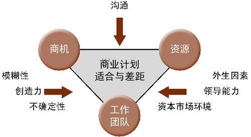 创业驱动逻辑的特点与策略