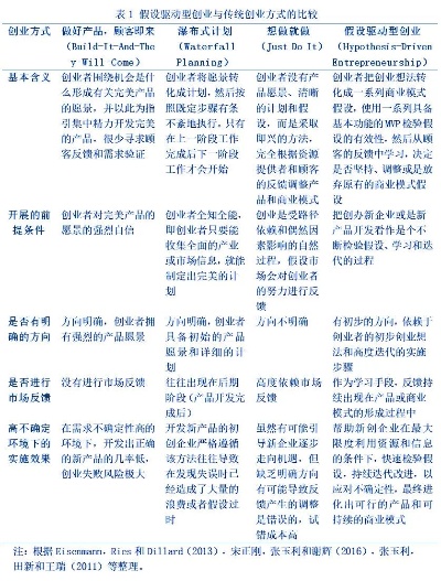 创业驱动逻辑的特点与策略