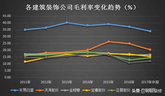 品牌装修公司如何盈利的解析