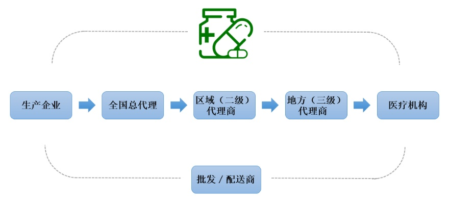 如何成为医药品牌代理商