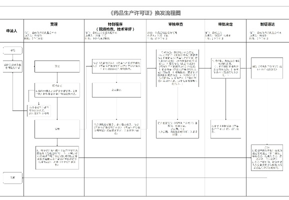 医药品牌开发流程表