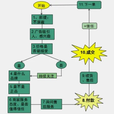 微店放心花最新套出来流程图表详解
