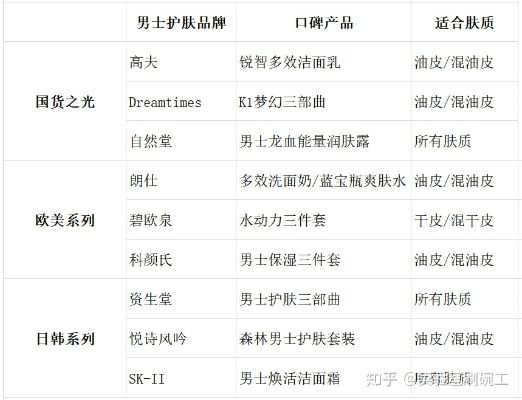 男士化妆品品牌穿搭指南