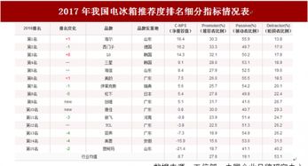 中国知名品牌家电排名
