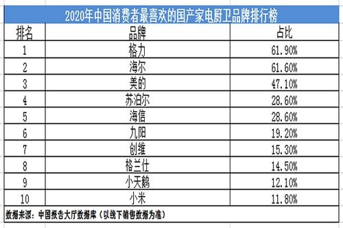 中国知名品牌家电排名