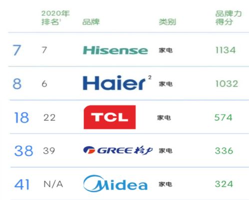 中国知名品牌家电排名