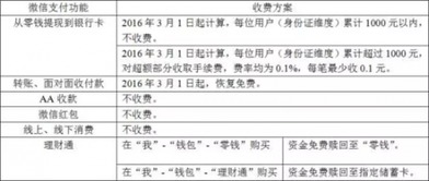 抖音月付提现，工本费那些事儿，一文搞懂！