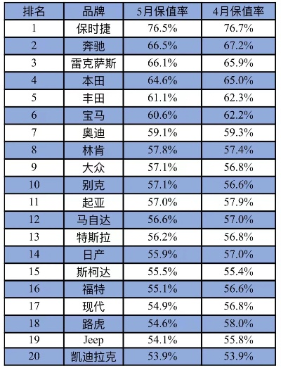 汽车品牌保值排名，你的钱包安全吗？