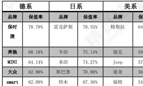 汽车品牌保值排名，你的钱包安全吗？