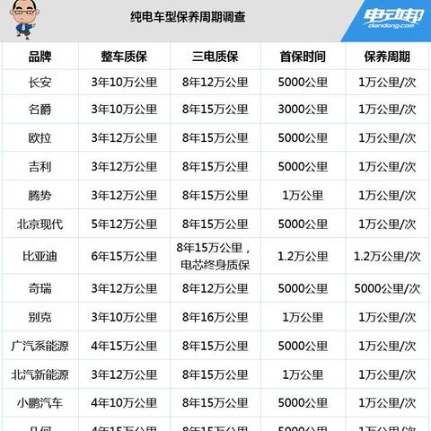 汽车保养周期全解析