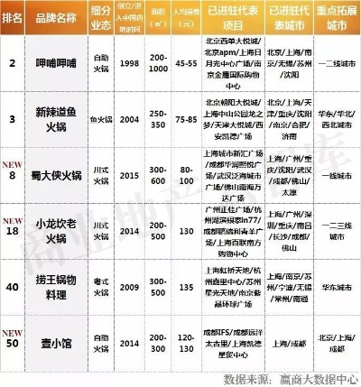 购物中心餐饮品牌大全