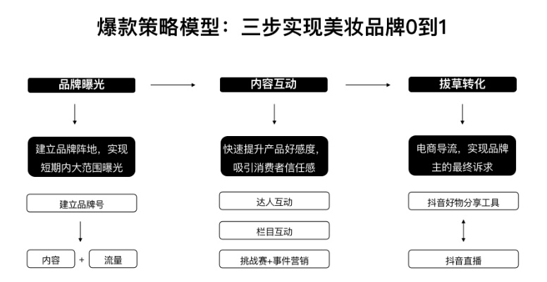 美国化妆品品牌营销策略全攻略