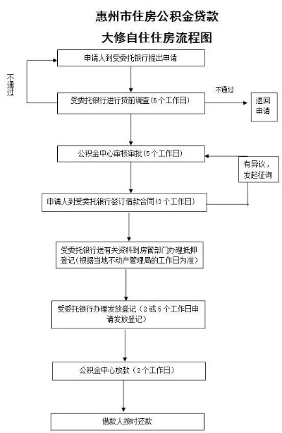 惠州市公积金取现多久到账？一文全知道