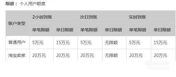 支付宝上的提现额度怎么样？一篇文章带你了解