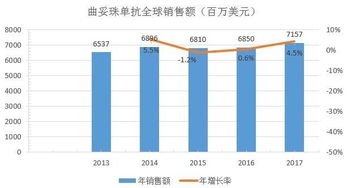 世界知名生物医药品牌概览