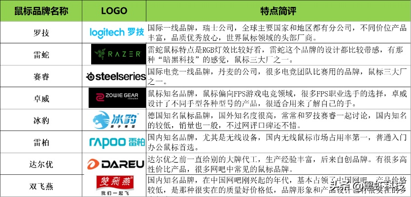 选购专业鼠标品牌指南