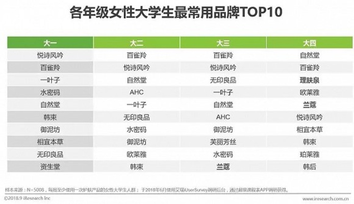 化妆品品牌适合大学生，选择与成长并行