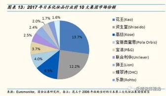全球化妆品行业巨头—五大品牌深度解析