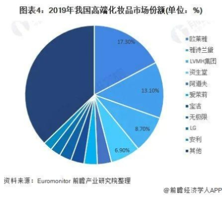 中国化妆品市场巨头盘点