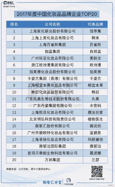 中国化妆品市场巨头盘点
