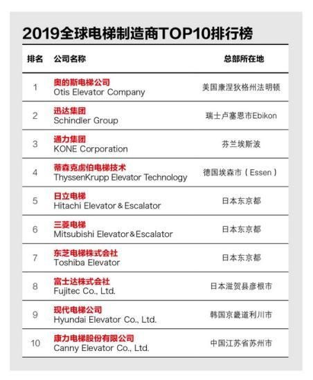 中国电梯品牌厂概览