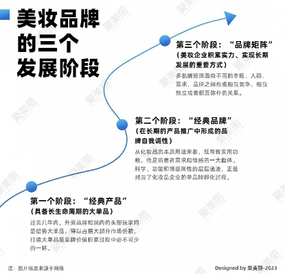 打造美妆品牌，策略与实践