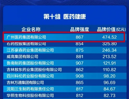 医药品牌强国企业排名