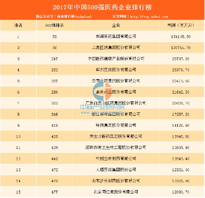 医药品牌强国企业排名