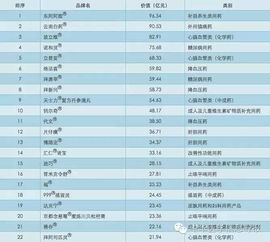 医药品牌大全排名