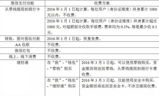 微信分付和信用卡提现手续费对比指南