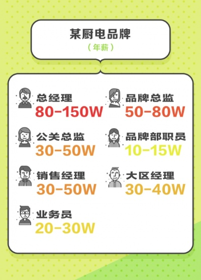 广汇家电品牌经理工资分析