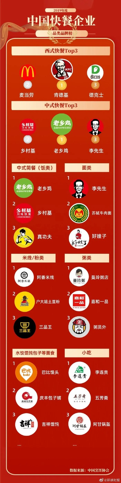 中国餐饮品牌分类排行表