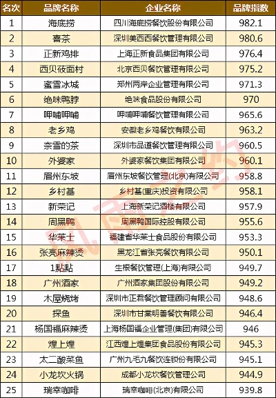 中国餐饮品牌分类排行表