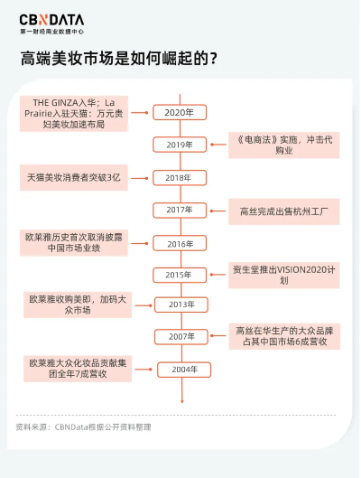 深圳化妆品品牌发展概览