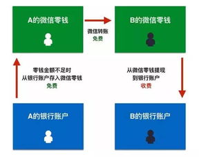 白条收钱与信用卡提现，深度解析二者的优劣差异