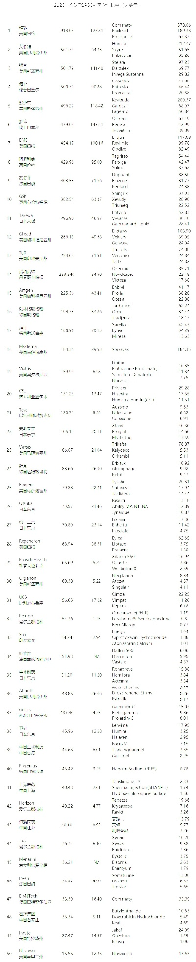 全球医药品牌实力大比拼