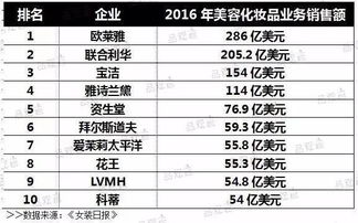 全球顶尖化妆品品牌清单