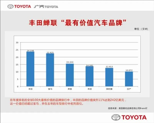 丰田汽车品牌价值分析