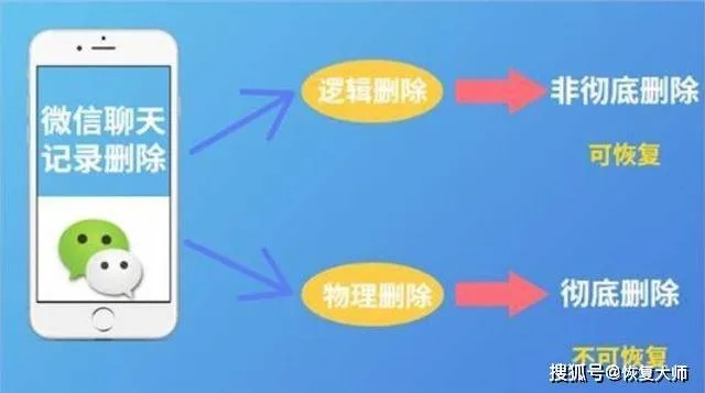 如何确保微信聊天记录永逝，防止删除后恢复的实用攻略