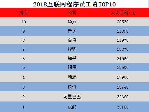 揭秘工资最高的电脑品牌