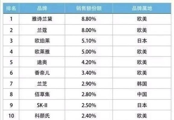 揭秘世界顶级化妆品牌