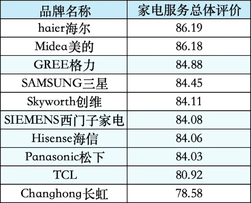 家电装修十大品牌售后对比分析