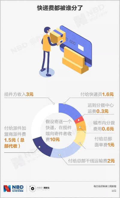 加盟快递代理，如何挖掘利润金矿？