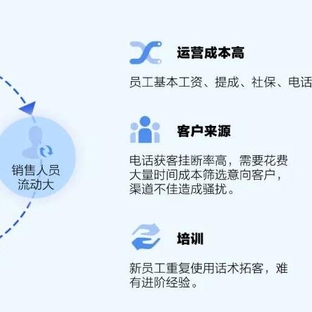 电销项目招商加盟全解析，如何顺利加盟并获得成功？