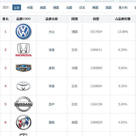 中国自主汽车品牌排行