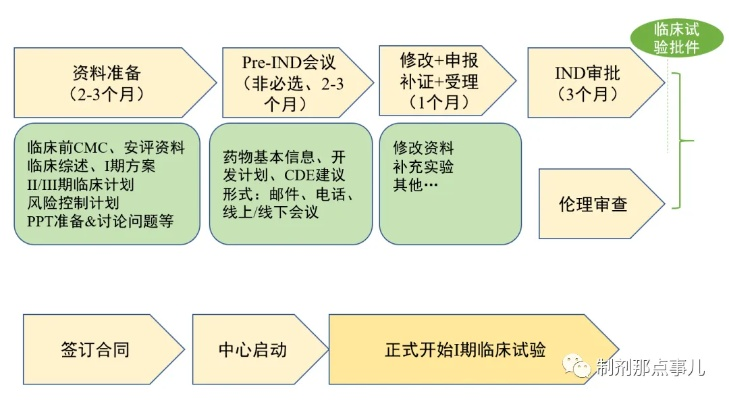 医药品牌开发流程步骤