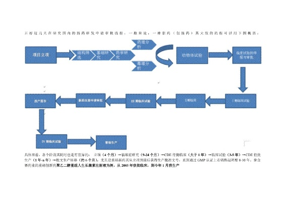 医药品牌开发流程步骤