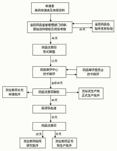 医药品牌开发流程步骤