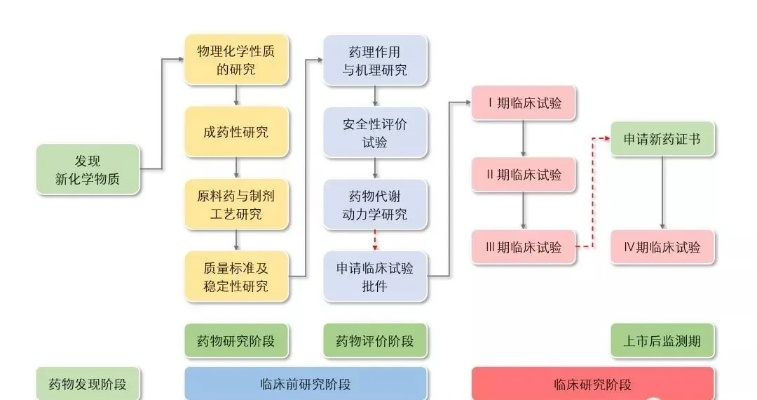 医药品牌开发流程步骤